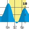 Sutwik Island tide chart for Monday, April 10, 2023