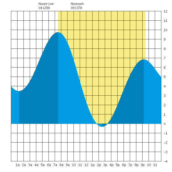 Sutwik Island tide chart for Tuesday, April 11, 2023