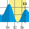 Sutwik Island tide chart for Tuesday, April 11, 2023