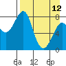 Sutwik Island tide chart for Wednesday, April 12, 2023