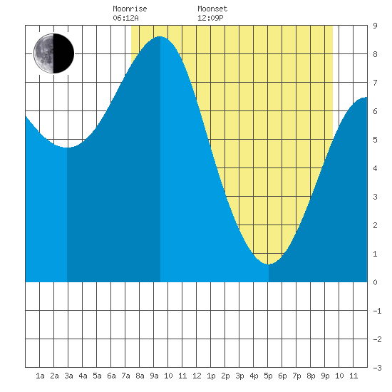 Sutwik Island tide chart for Thursday, April 13, 2023