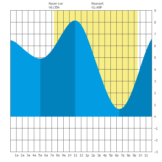 Sutwik Island tide chart for Friday, April 14, 2023
