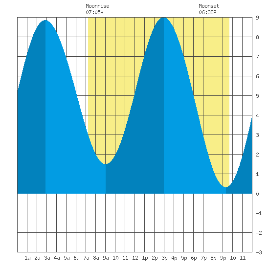 Sutwik Island tide chart for Monday, April 17, 2023