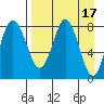 Sutwik Island tide chart for Monday, April 17, 2023