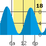 Sutwik Island tide chart for Tuesday, April 18, 2023