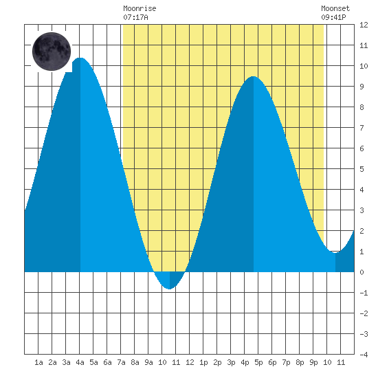 Sutwik Island tide chart for Wednesday, April 19, 2023