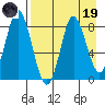 Sutwik Island tide chart for Wednesday, April 19, 2023