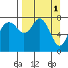 Sutwik Island tide chart for Saturday, April 1, 2023