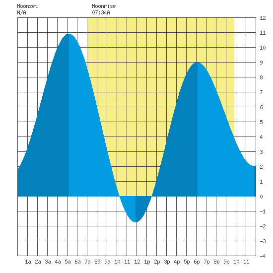 Sutwik Island tide chart for Friday, April 21, 2023