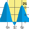 Sutwik Island tide chart for Friday, April 21, 2023