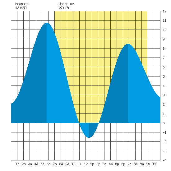 Sutwik Island tide chart for Saturday, April 22, 2023