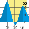 Sutwik Island tide chart for Saturday, April 22, 2023