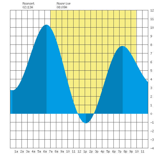 Sutwik Island tide chart for Sunday, April 23, 2023