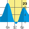 Sutwik Island tide chart for Sunday, April 23, 2023