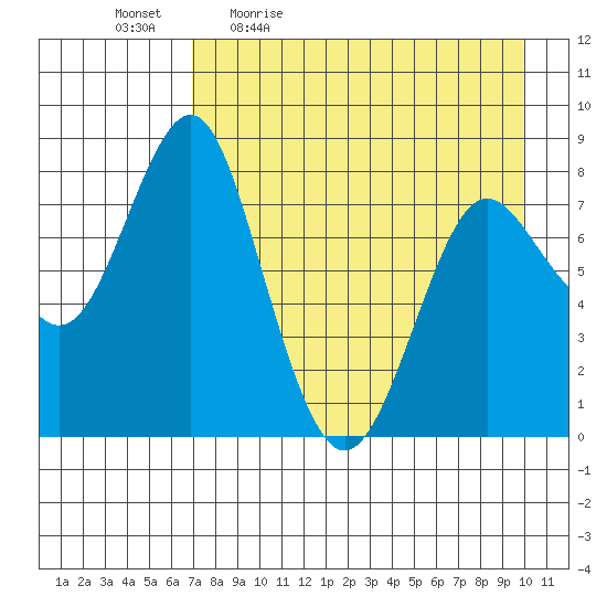 Sutwik Island tide chart for Monday, April 24, 2023