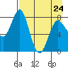 Sutwik Island tide chart for Monday, April 24, 2023