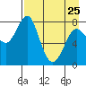 Sutwik Island tide chart for Tuesday, April 25, 2023