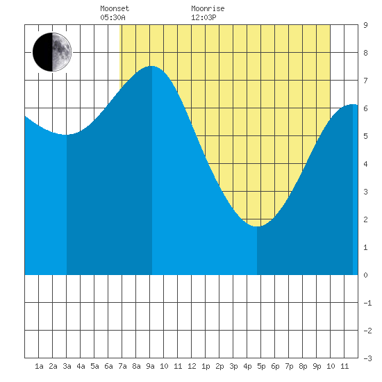 Sutwik Island tide chart for Thursday, April 27, 2023