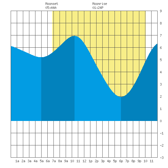 Sutwik Island tide chart for Friday, April 28, 2023