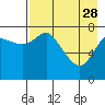 Sutwik Island tide chart for Friday, April 28, 2023