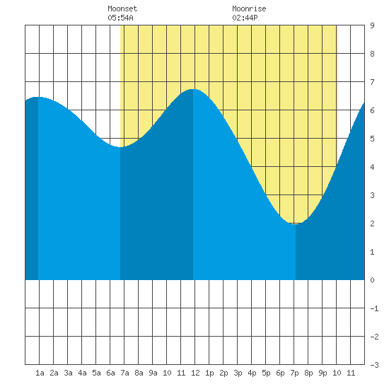 Sutwik Island tide chart for Saturday, April 29, 2023