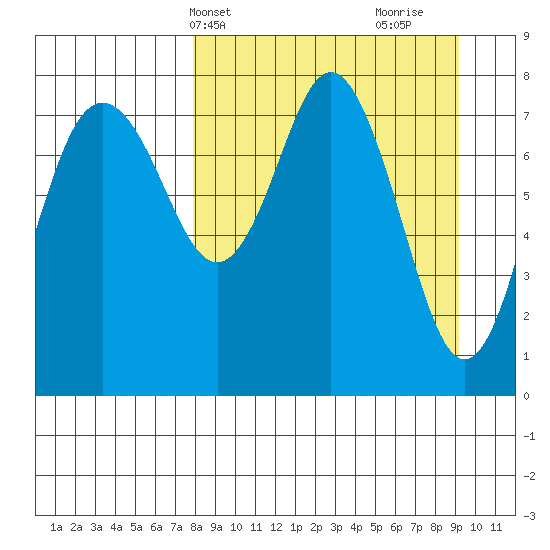 Sutwik Island tide chart for Sunday, April 2, 2023