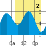 Sutwik Island tide chart for Sunday, April 2, 2023