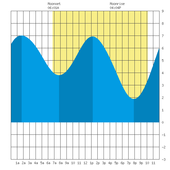 Sutwik Island tide chart for Sunday, April 30, 2023