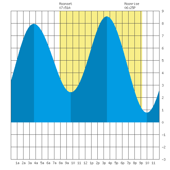 Sutwik Island tide chart for Monday, April 3, 2023