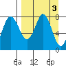 Sutwik Island tide chart for Monday, April 3, 2023