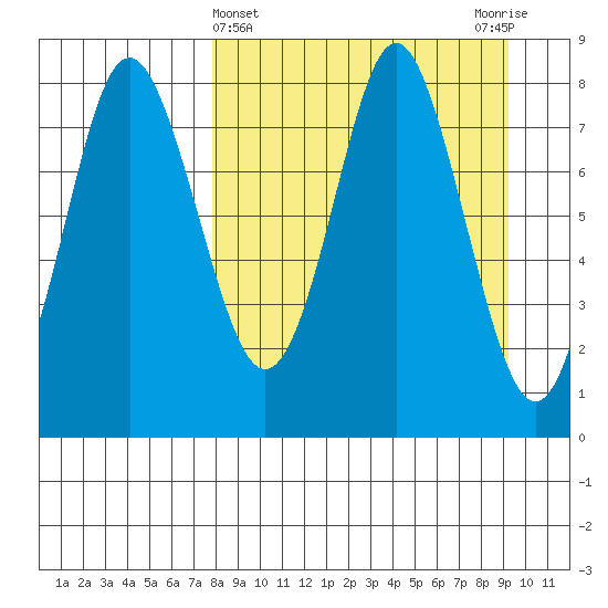 Sutwik Island tide chart for Tuesday, April 4, 2023