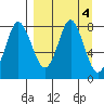 Sutwik Island tide chart for Tuesday, April 4, 2023