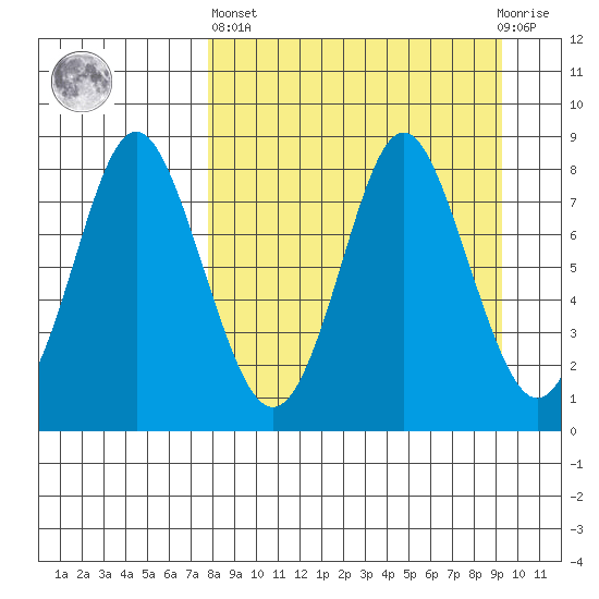 Sutwik Island tide chart for Wednesday, April 5, 2023