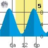 Sutwik Island tide chart for Wednesday, April 5, 2023