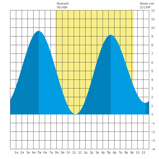 Sutwik Island tide chart for Thursday, April 6, 2023
