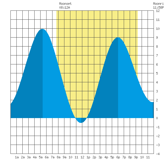 Sutwik Island tide chart for Friday, April 7, 2023