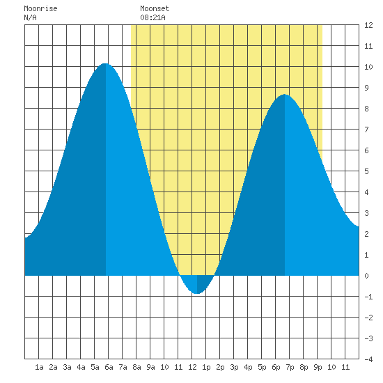 Sutwik Island tide chart for Saturday, April 8, 2023