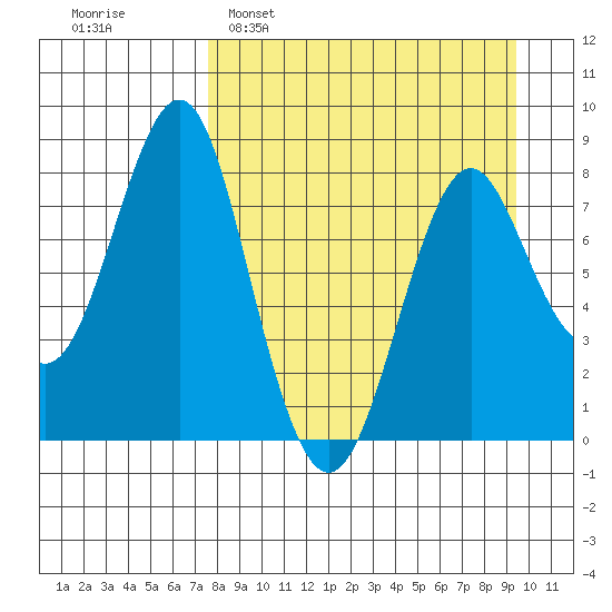 Sutwik Island tide chart for Sunday, April 9, 2023
