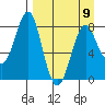 Sutwik Island tide chart for Sunday, April 9, 2023