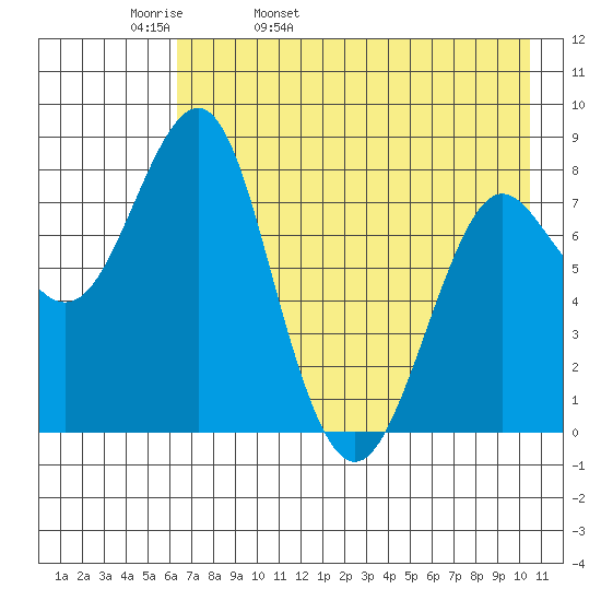 Sutwik Island tide chart for Wednesday, May 10, 2023