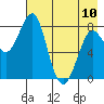 Sutwik Island tide chart for Wednesday, May 10, 2023