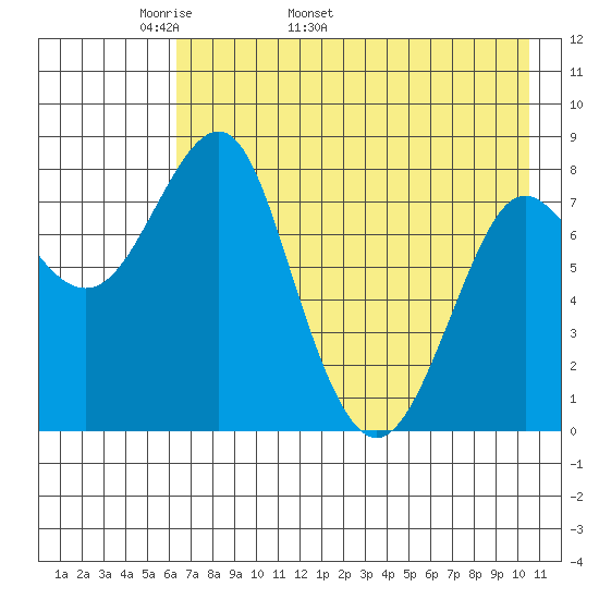 Sutwik Island tide chart for Thursday, May 11, 2023
