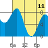 Sutwik Island tide chart for Thursday, May 11, 2023