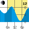 Sutwik Island tide chart for Friday, May 12, 2023