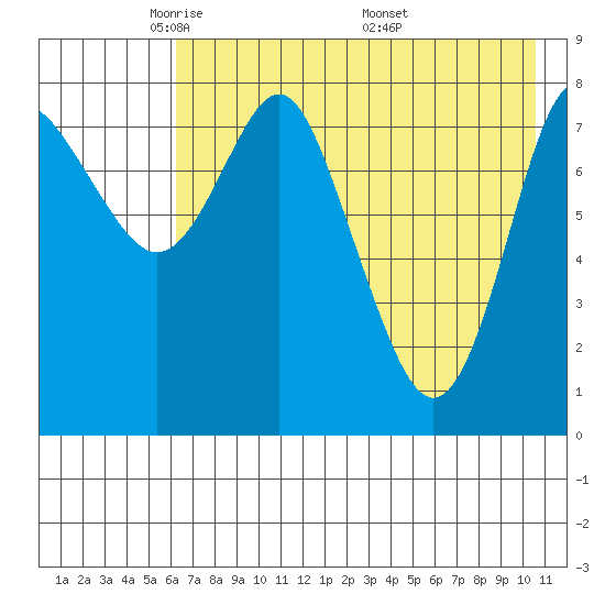 Sutwik Island tide chart for Saturday, May 13, 2023