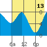 Sutwik Island tide chart for Saturday, May 13, 2023