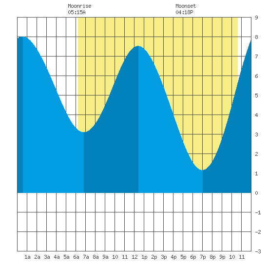 Sutwik Island tide chart for Sunday, May 14, 2023