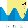 Sutwik Island tide chart for Sunday, May 14, 2023