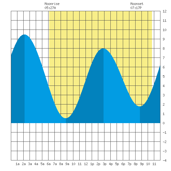 Sutwik Island tide chart for Tuesday, May 16, 2023
