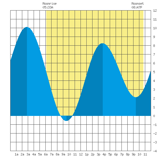 Sutwik Island tide chart for Wednesday, May 17, 2023